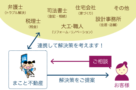 まこと不動産は様々な業種の方と連携しています。