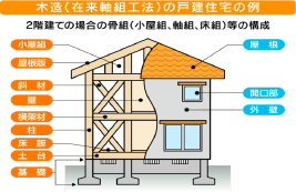 木造(在来軸組工法)の戸建住宅の例 2階建ての場合の骨組(小屋根、軸組、床組)等の構成