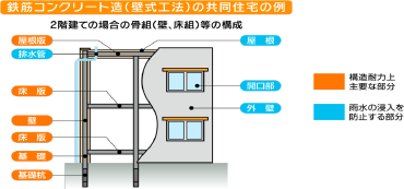 鉄筋コンクリート造(壁式工法)の共同住宅の例 2階建ての場合の骨組(壁、床組)等の構成