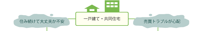 一戸建て…住み続けて大丈夫か不安、共同住宅…売買トラブルが心配